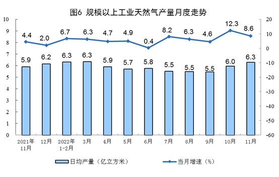 能源生产分析：原煤原油增产提速，天然气电力增速放缓(图6)
