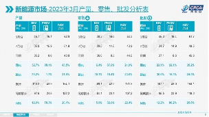 2023年3月乘用车销量158.7万辆 新能源渗透率34.2%(图2)