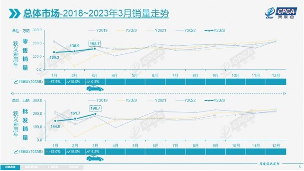 2023年3月乘用车销量158.7万辆 新能源渗透率34.2%(图1)