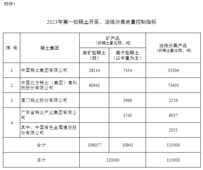 2023年第一批稀土开采冶炼分离指标下达(图1) 2023年第一批稀土开采冶炼分离指标下达(图1)