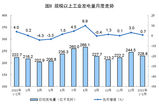 2023 年能源生产数据:电力增速放缓分析|行业洞察全攻略(图8) 2023 年能源生产数据:电力增速放缓分析|行业洞察全攻略(图8)