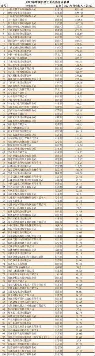 2022年中国机械工业百强榜单发布｜行业发展的核心洞察(图1)